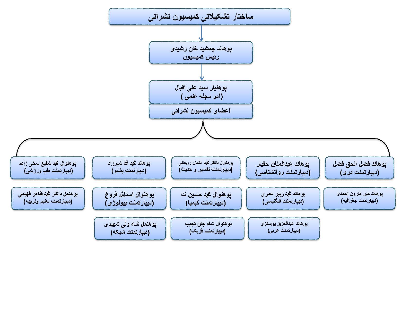 ساختار تشکیلات کمیسون نشرات