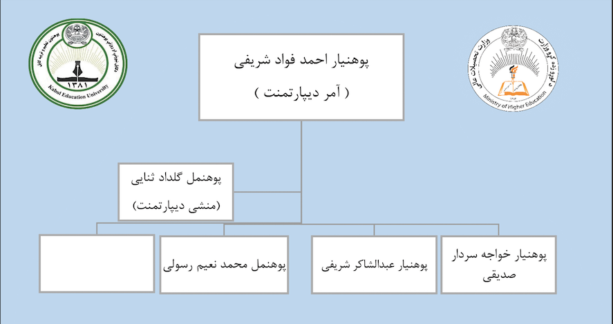 چارت تشکییلات 