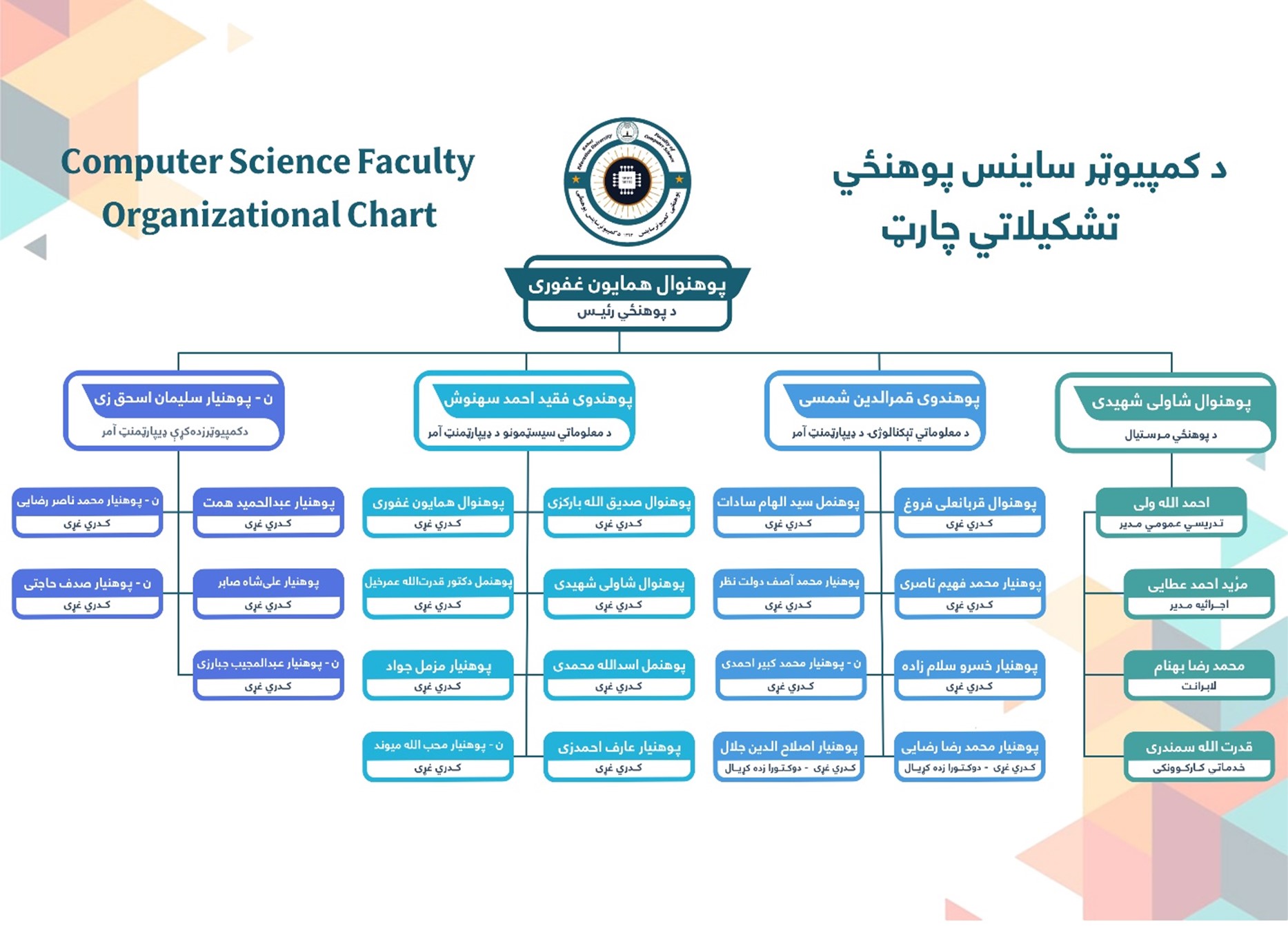 computer sciense chart